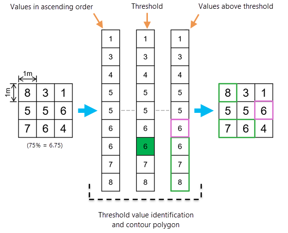 Value percentile contour calculation example with repeated input values