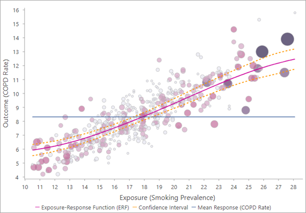 ERF with 95 percent confidence intervals