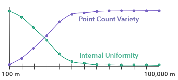 Point count variety and internal uniformity curves
