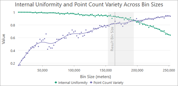 Internal Uniformity and Point Count Variety Across Bin Sizes chart