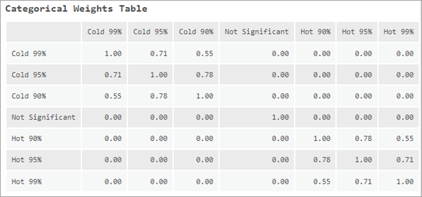 Categorical Weights Table messages