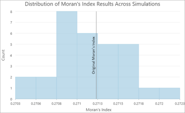 An example chart that displays the distribution of Moran's index values