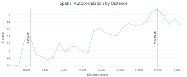 Spatial Autocorrelation by Distance chart