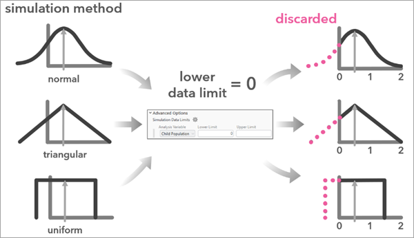 A diagram illustrating how the simulations handle simulated values outside of the specified simulation data limits