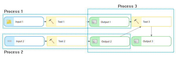 Multiple model processes
