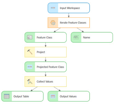 Finished model to iterate and project feature classes Finished model to iterate and project feature classes