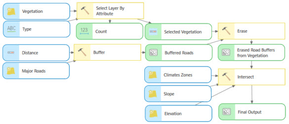 ModelBuilder model that runs multiple geoprocessing tools