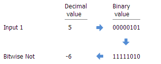 Bitwise Not example