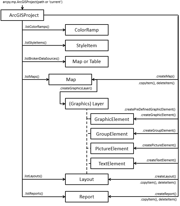 An example ArcGISProject object model diagram illustrating the use of list and create functions.