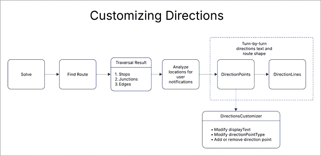 Workflow to customize direction