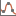 Edit Histogram Spline