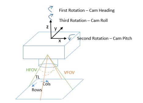 Oriented imagery camera angles
