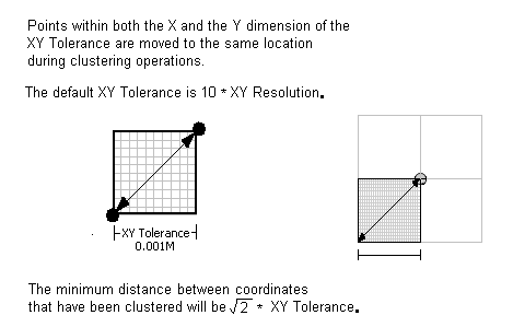 X,y tolerance is 10 times the resolution.