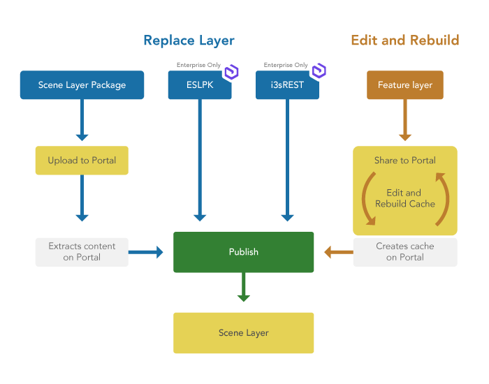 Sources of scene layers