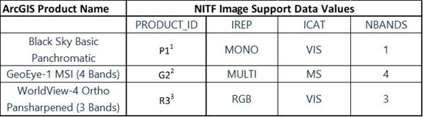 Subset of ArcGIS-supported NITF products