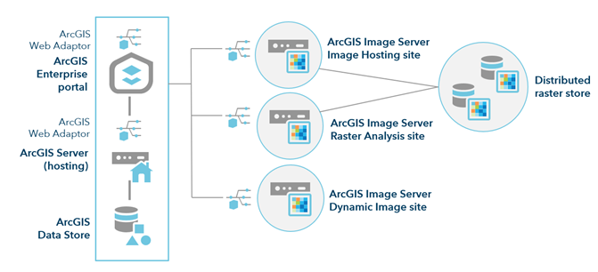 ArcGIS Enterprise with raster analytics deployment