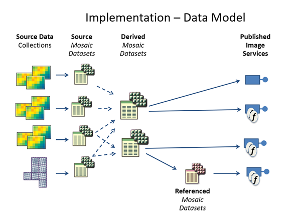 Source, derived, referenced, and published mosaic datasets