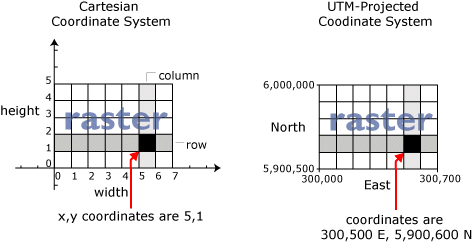 Coordinate location