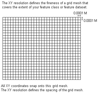 X,y resolution grid mesh