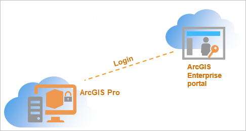 Named User licensing diagram for ArcGIS Enterprise 11.4 portals