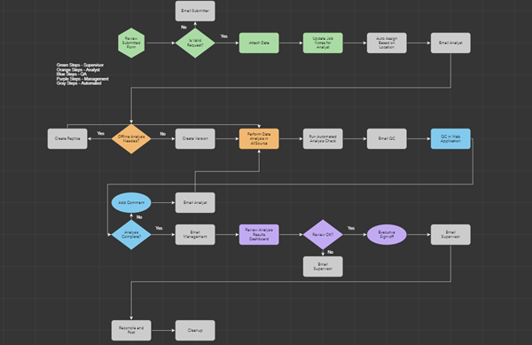 ArcGIS Workflow Manager diagram for HLZ production