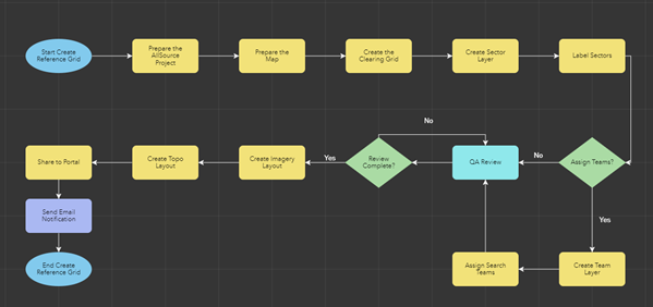 ArcGIS Workflow Manager diagram for creating a Gridded Reference Graphic