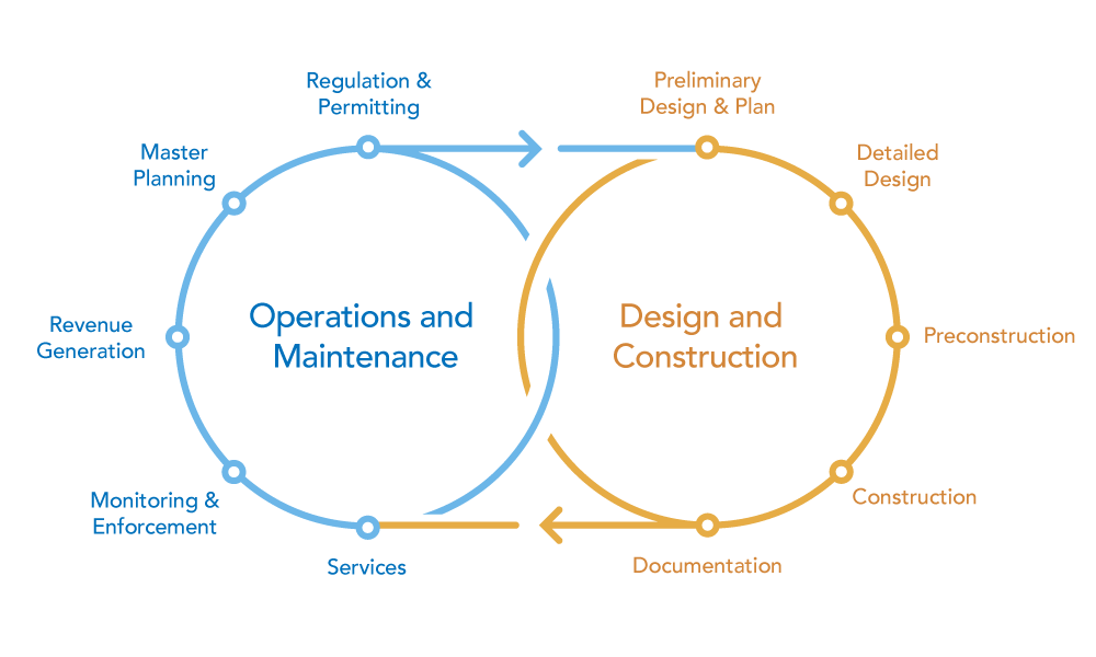 GIS and BIM workflow