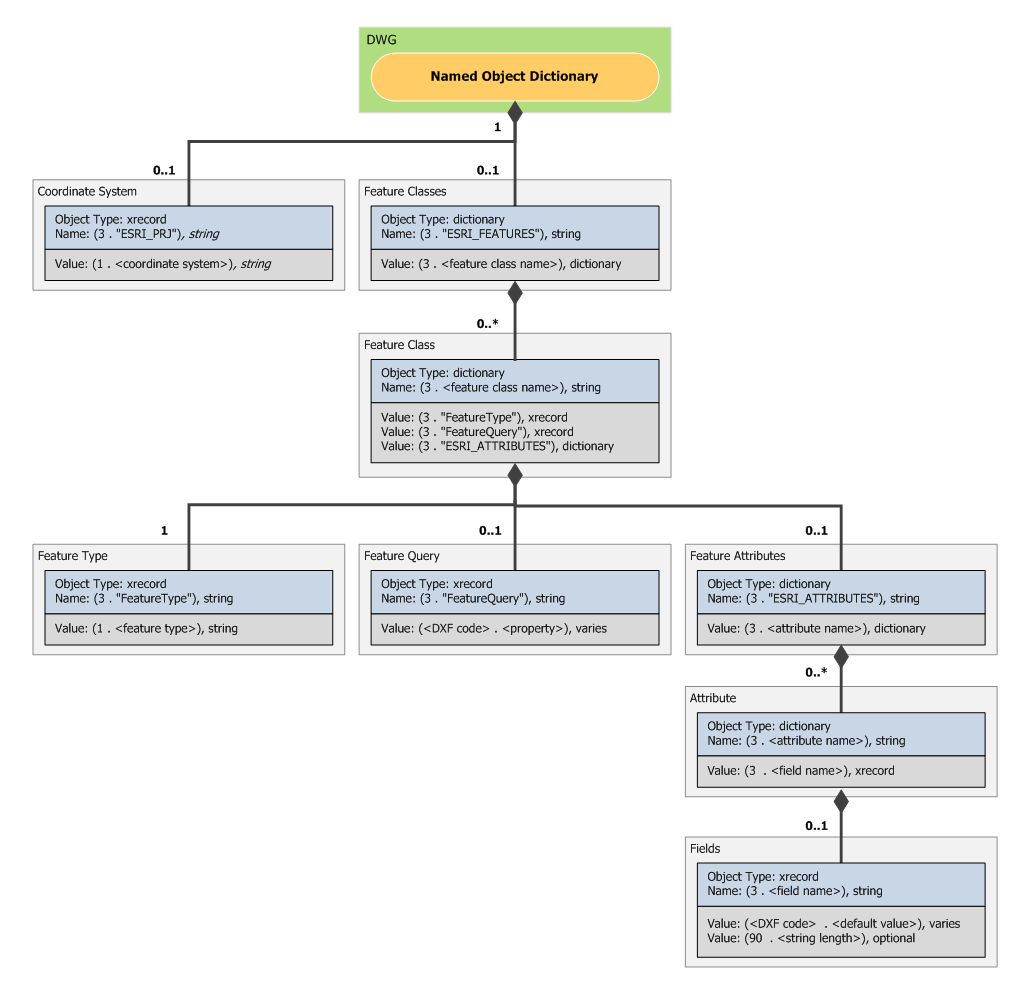 Feature classes and coordinate system