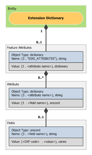 Feature attributes