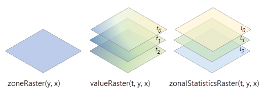 Multidimensional value raster processing