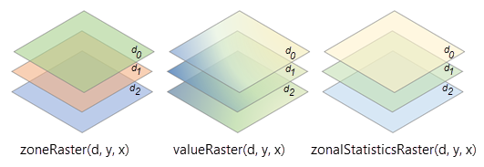 Multidimensional zone and value rasters with the same dimensions