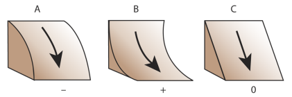 Profile curvature