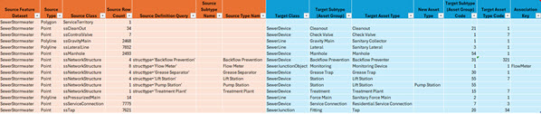 Excel workbook showing the data mapping for Backflow Prevention