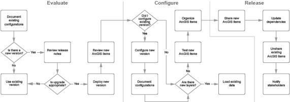 Flowchart showing process for determining whether to upgrade a solution to a new version