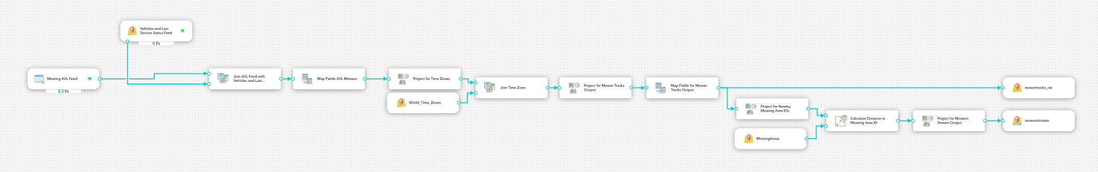 Mowing Vehicle Tracking real-time analytic common configuration 2