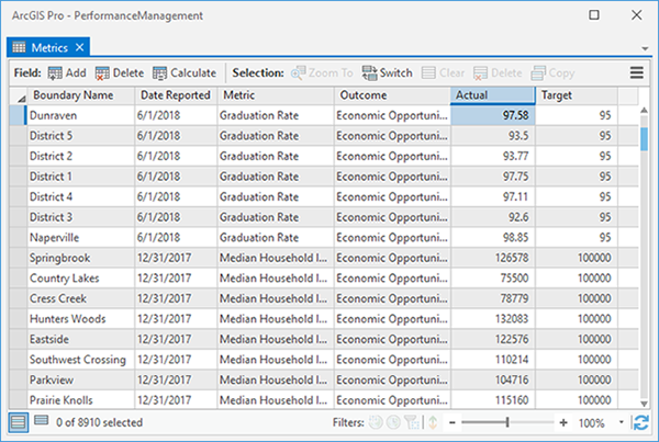 Metrics attribute table showing Boundary Name, Date Reported, Metric, Outcome, Actual, and Target fields and attributes