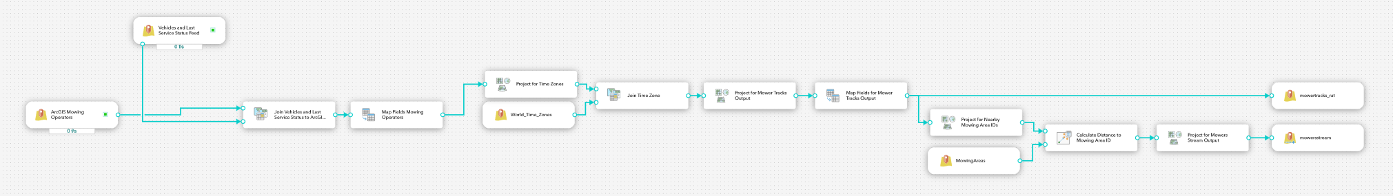 Mowing Vehicle Tracking real-time analytic common configuration 1