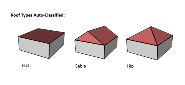 Roof types that will be automatically classified