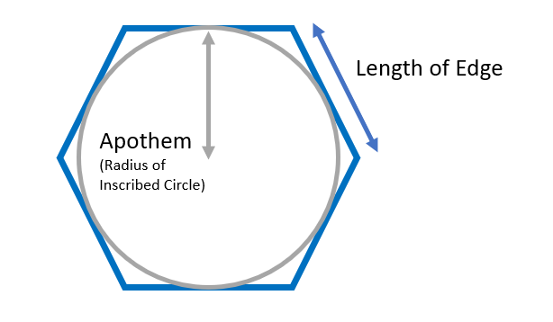 A hexagon with a circle inside, with apothem and length of edge labeled