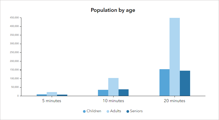 Multifeature vertical bar chart