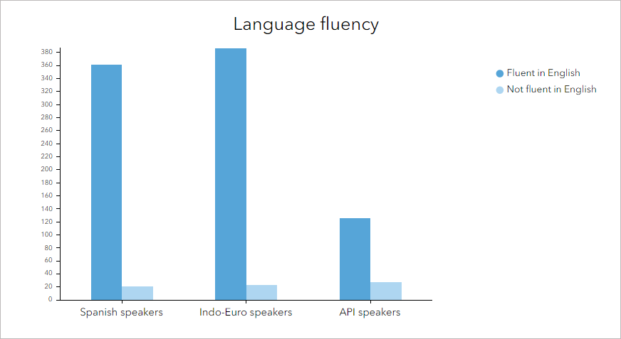 Chart showing data series