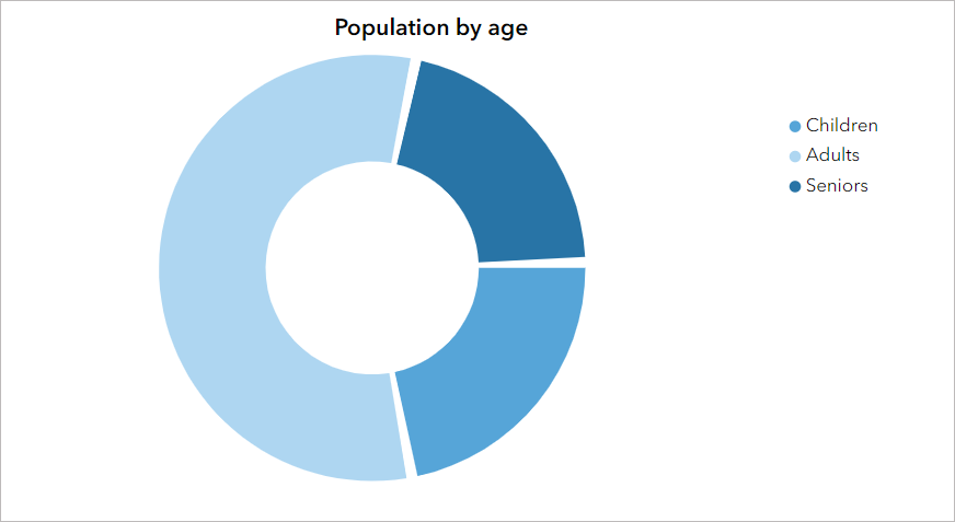 Donut chart