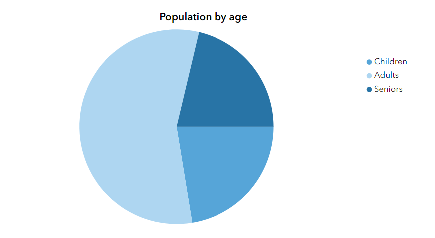 Pie chart