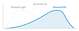 Skewed left