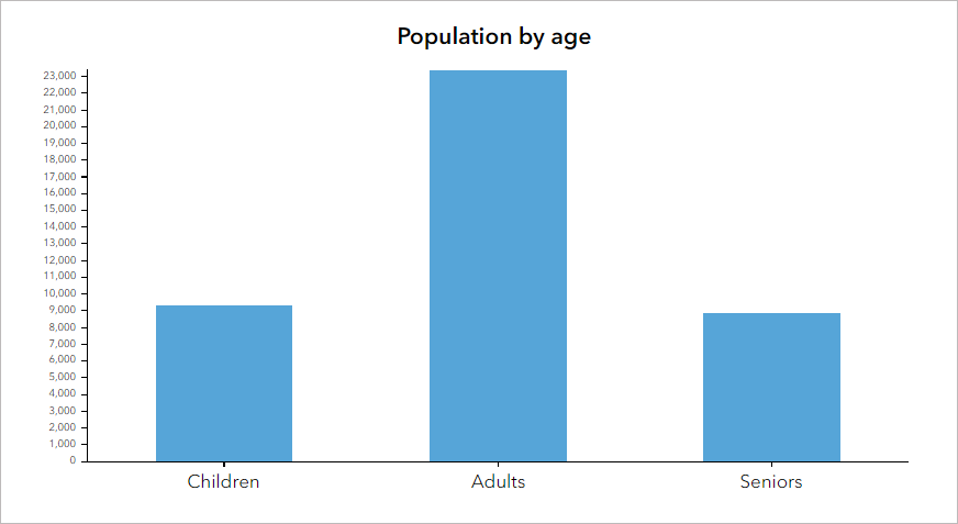 Vertical bar chart