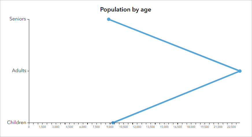 Vertical line chart