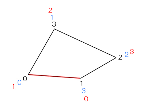 Edge and vertices order