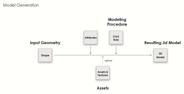 Model Generation diagram