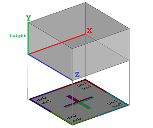 Insert along UV with asset mapped