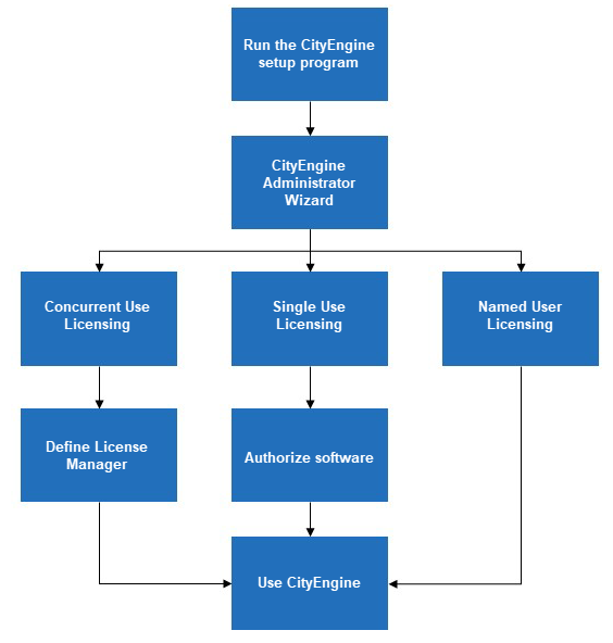 Installation flowchart